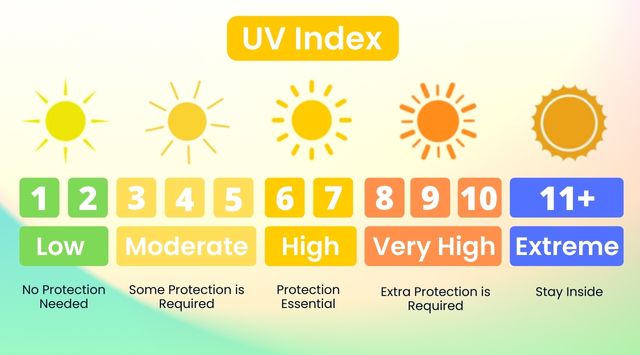 Uv Index Scale
